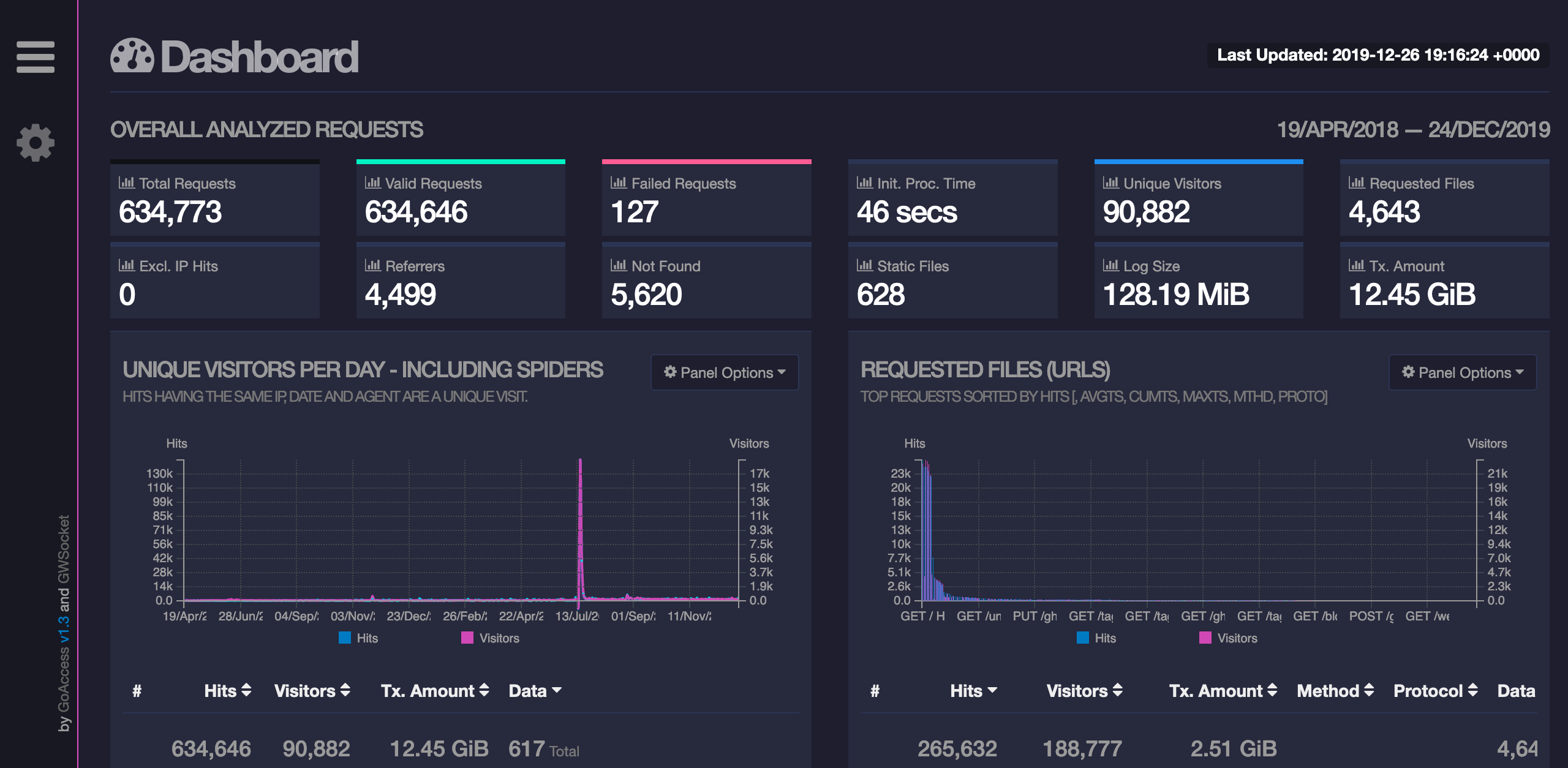 Simple web analytics with GoAccess